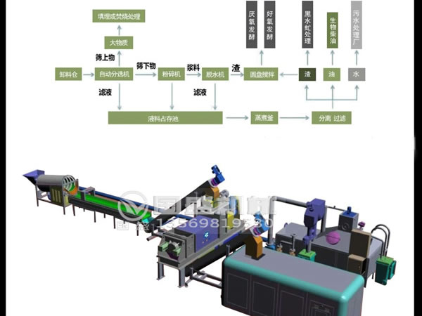 餐廚糖心VLOG官网观看處理設備工藝流程